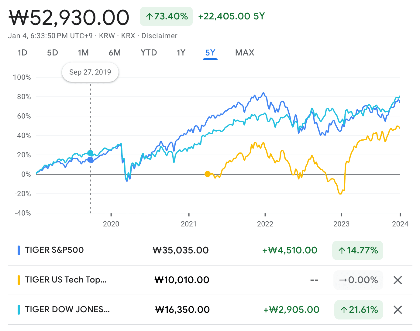 미국다우존스30의 5년 수익률 비교