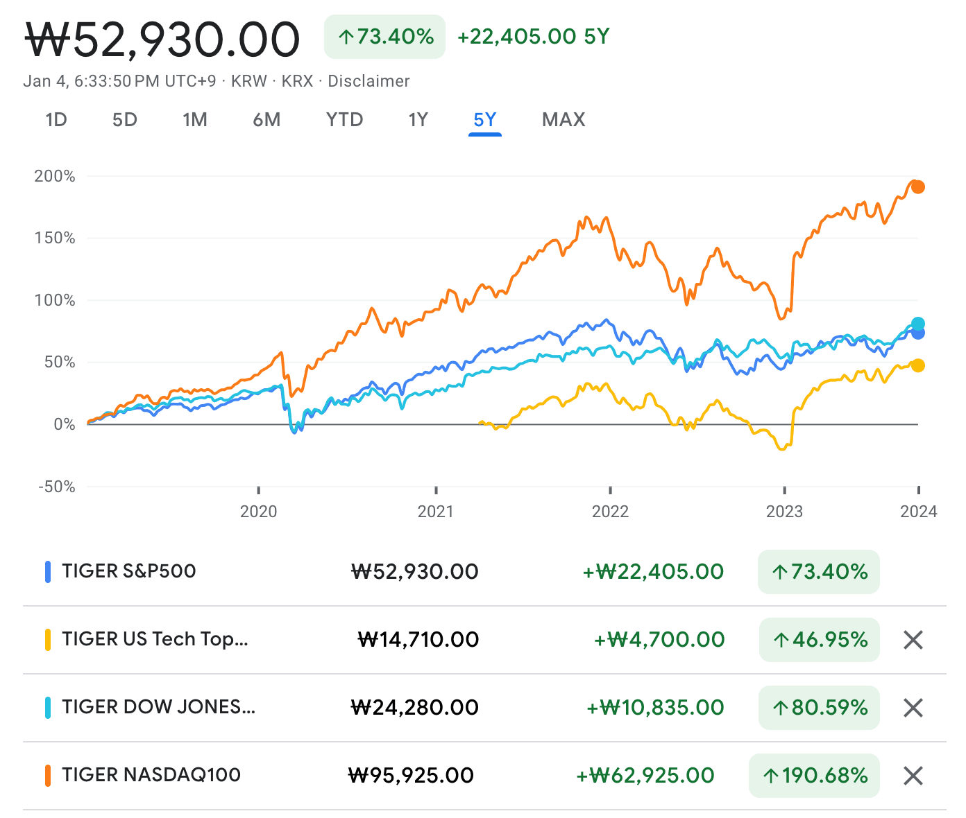 NASDAQ100 5년 수익률 비교