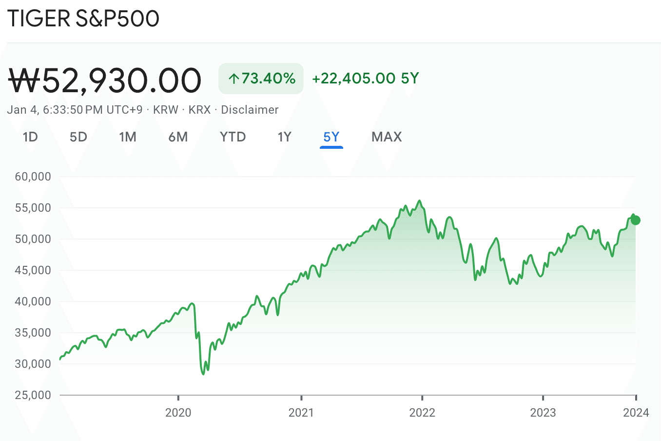 S&P500 5년 수익률