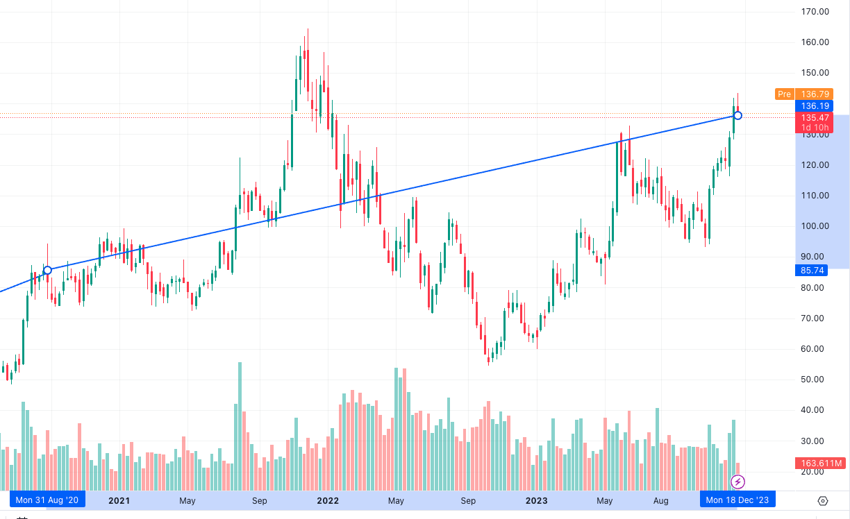 amd stock graph 2023