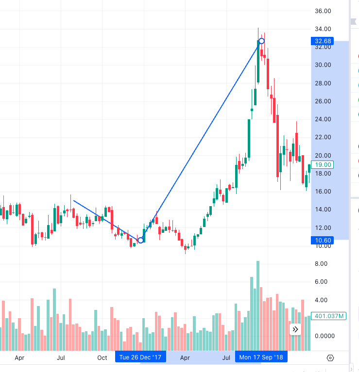 amd stock graph 2018