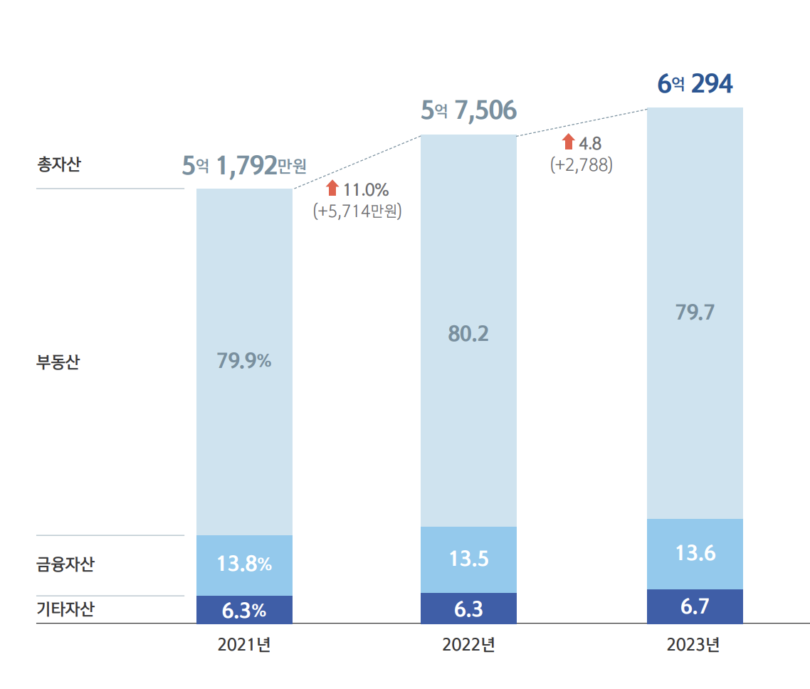 부동산 관련 그래프